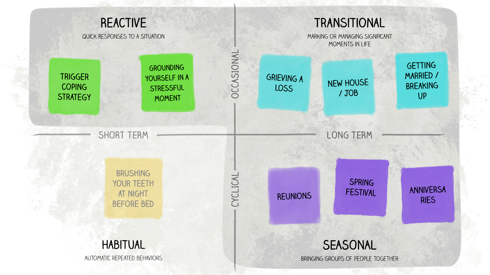 The image presents a visual representation of various ritual types, categorized into four quadrants based on their characteristics in terms of time span and frequency. Quadrant 1: Short-Term Occasion Rituals Reactive: Quick responses to situations Trigger coping strategy Grounding yourself in stressful moments These rituals are short-term and occasional, serving as a response to specific circumstances. They aim to help individuals cope with immediate stress or challenges. Quadrant 2: Long-Term Cyclical Rituals Transitional: Marking significant life events Grieving a loss Getting married/breaking up These rituals are long-term and cyclical, marking important milestones in one's life. They provide a way to acknowledge and process major life changes. Quadrant 3: Short-Term Cyclical Rituals Habitual: Automatic repeated behaviors Brushing teeth at night before bed These rituals are short-term but repetitive, becoming ingrained habits that require minimal conscious effort. They contribute to daily routines and personal care practices. Quadrant 4: Long-Term Occasional Rituals Seasonal: Bringing groups of people together Spring festivals Anniversaries These rituals are long-term but occasional, often tied to specific seasons or events that bring communities together. They promote social bonding and shared experiences.